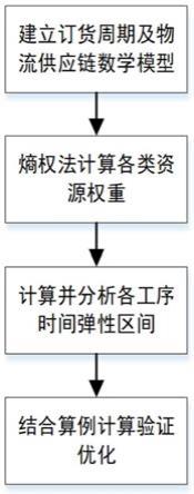 一种考虑资源影响下的关键链完工时间弹性优化方法