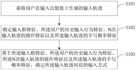 输入方式识别方法、相关设备及可读存储介质与流程