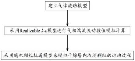 一种脱硫废水零排放烟道蒸发数值模拟方法及系统与流程