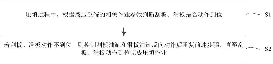 一种压缩车压填控制方法、装置、电子设备及压缩车与流程