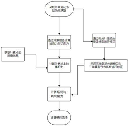 一种模拟风力机尾流的修正致动线模型方法