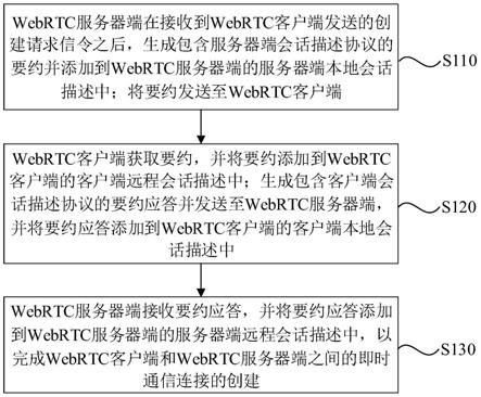 即时通信连接的建立与即时通信方法、装置、设备及介质与流程