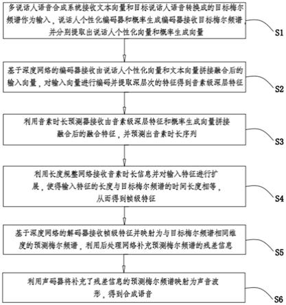 基于概率生成和非自回归模型的多说话人语音合成方法