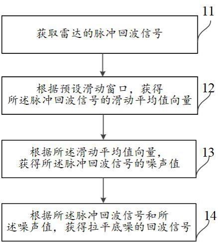 一种雷达的脉冲回波信号的处理方法、装置及设备与流程