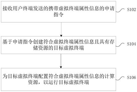 虚拟终端的管控方法及装置、系统、电子设备、存储介质与流程