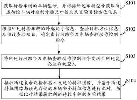 车辆查验方法、服务器、复合巡检机器人及系统