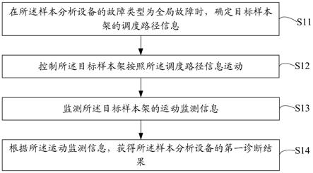 故障诊断方法、装置、样本分析设备以及存储介质与流程