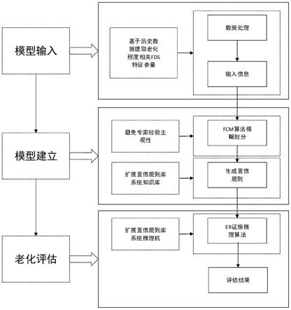 一种基于扩展置信规则库的油纸绝缘老化状态评估方法与流程