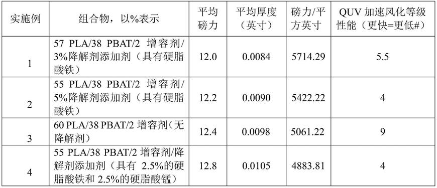 由聚合物共混物组合物制成的可降解挤出网的制作方法