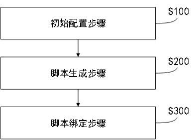 一种基于预制体的脚本自动化绑定方法、系统及介质与流程