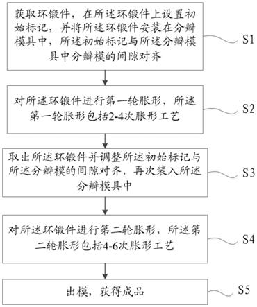 一种大型异形截面环锻件冷胀形方法与流程