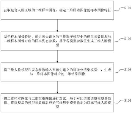 三维人脸模型建立方法、装置、电子设备及存储介质