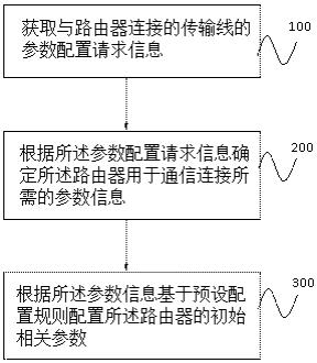 wifi路由器配置方法、配置系统、电子设备及存储介质与流程