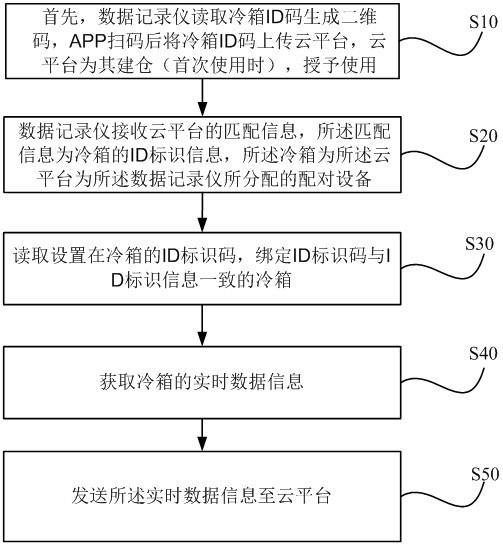 基于物联网的冷箱数据交互方法与流程