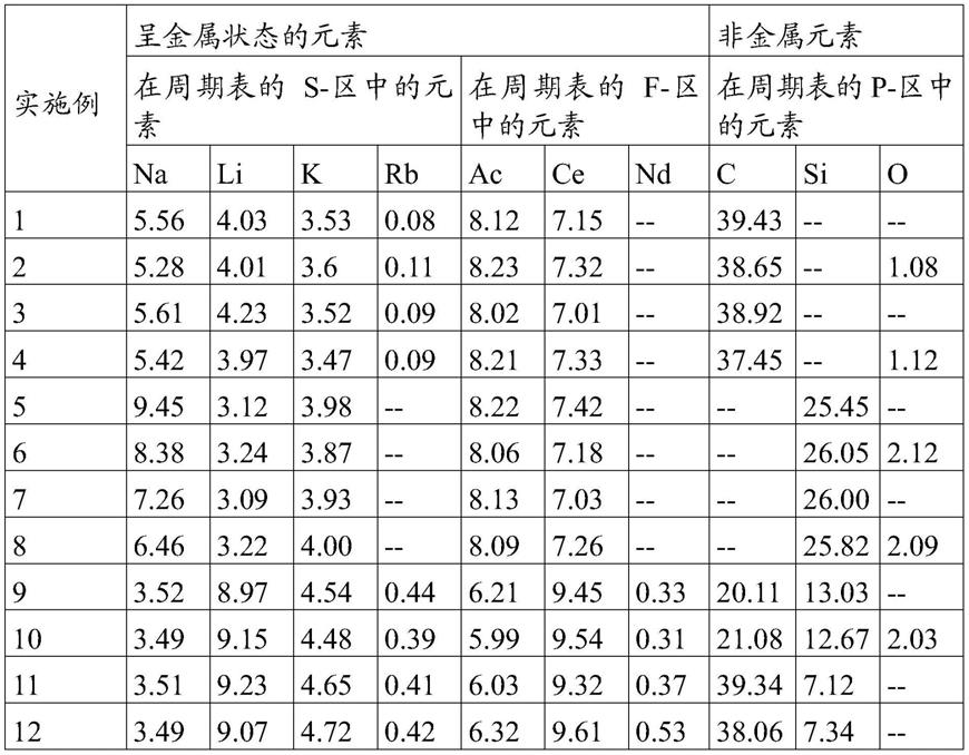 用于处理熔融铁以产生具有零收缩并具有朗斯代尔石型球状石墨的铸铁的添加剂的制作方法