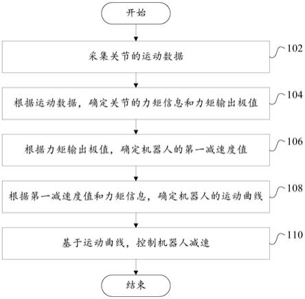 机器人的减速控制方法和装置、机器人组件和存储介质与流程