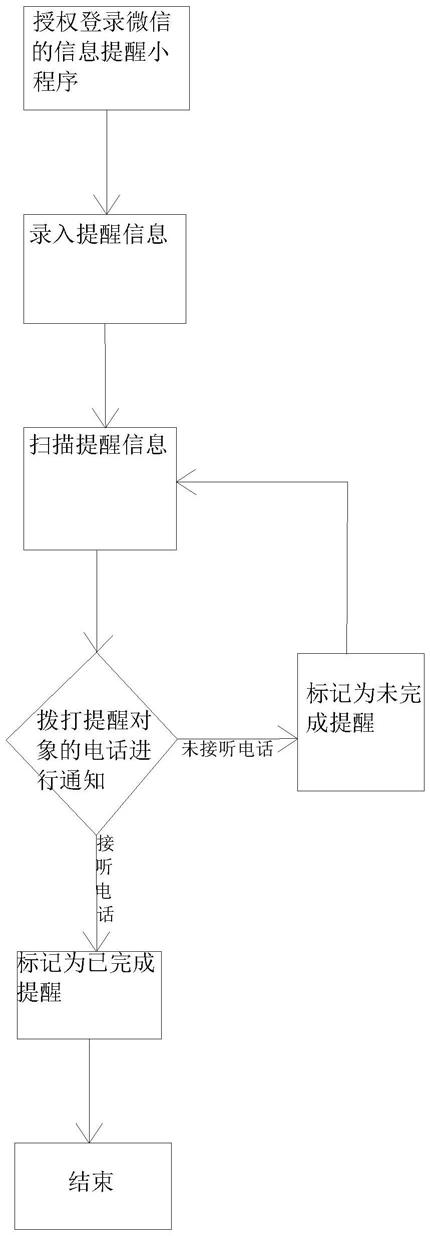 一种基于微信小程序的信息提醒方法与流程