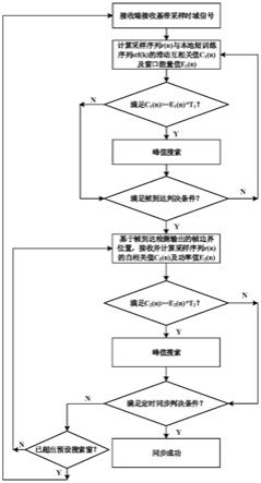 一种帧捕获同步方法及装置与流程