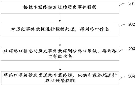 路口预警方法、装置、系统、电子设备及可读存储介质与流程