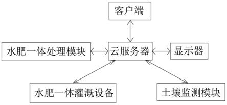 一种用于农业种植的水肥一体化施肥系统的制作方法