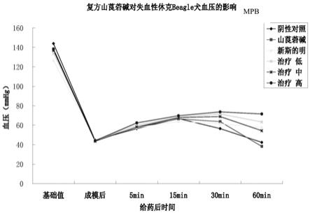 新斯莨菪碱注射液在治疗失血性休克疾病中的应用的制作方法