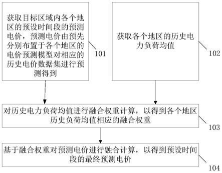 电力物联网多源数据融合的深度学习电价预测方法和装置与流程