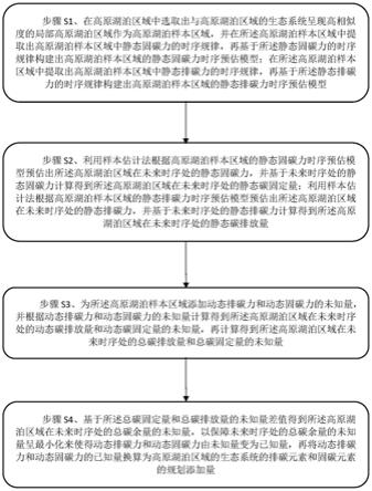 一种基于碳收支平衡分析的高原湖泊区域碳中和计算方法