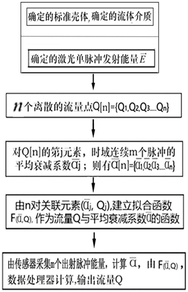 一种流体传输激光脉冲衰减系数与流量函数的构建方法