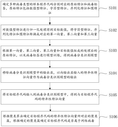 网络病毒的识别方法、装置、计算机设备及存储介质与流程