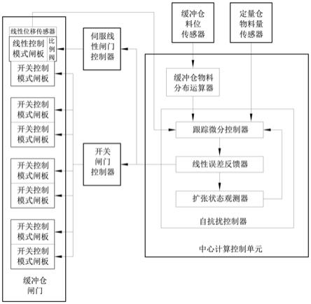 一种散料快速定量配料控制系统和方法与流程