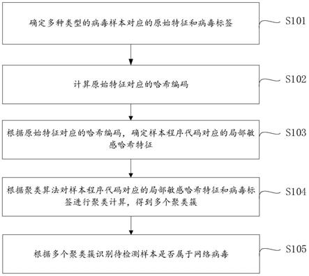 网络病毒的识别方法、装置、计算机设备及存储介质与流程