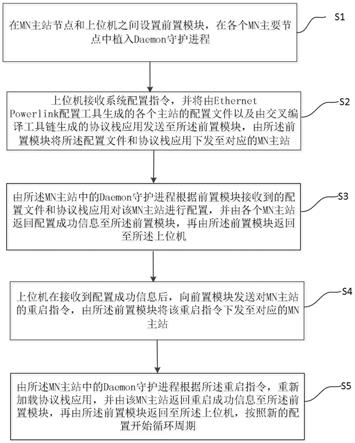 自动进行Powerlink主站配置下发并监视的前置处理方法及系统与流程