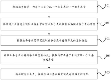 一种存储器资源分配方法和网络设备与流程