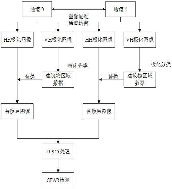 一种融合多极化图像的多通道SAR动目标检测方法与流程