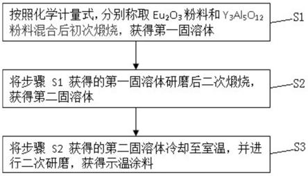 一种用于高温结构测温的示温涂料及制备方法