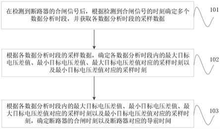 重合闸导前时间确定方法、装置和继电保护设备与流程