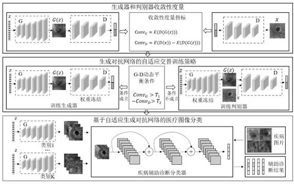 生成对抗网络交替训练及医疗图像分类方法、装置、介质