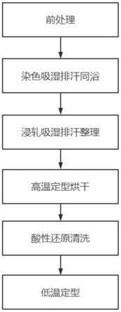 一种吸湿快干涤纶针织布的生产工艺及其生产装置的制作方法