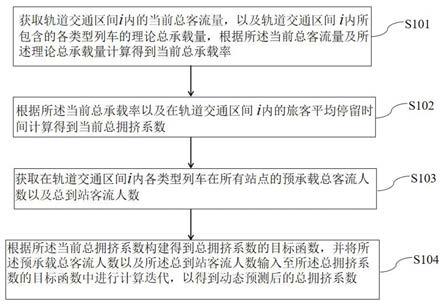 一种区域多制式轨道交通区间拥挤系数计算方法及系统