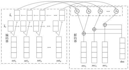 融合多层次主题特征的文本摘要自动生成方法及装置