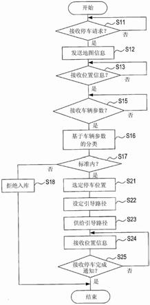 停车辅助装置、以及停车辅助系统的制作方法