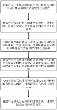 一种选择麦克风布放位置的方法与系统与流程