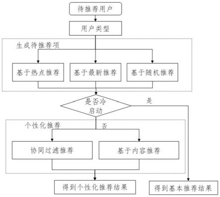 一种基于知识图谱的智能推荐方法与流程