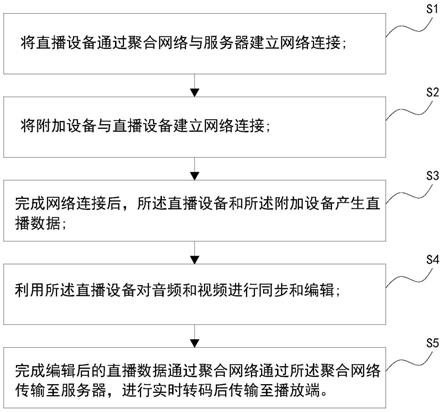 一种高流畅直播控制系统的信号处理方法与流程