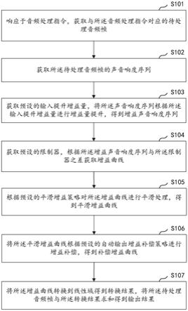 音乐音效处理的限制器控制方法、装置、设备及介质与流程