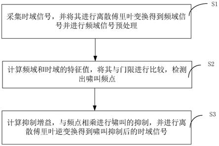 一种基于频域处理的啸叫抑制方法及装置与流程