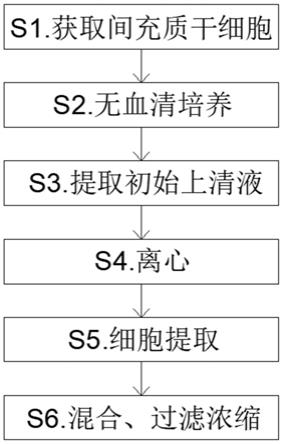 一种干细胞上清液提取方法与流程