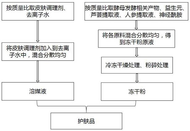 一种含酵母发酵相关产物的护肤品及其制备方法与流程