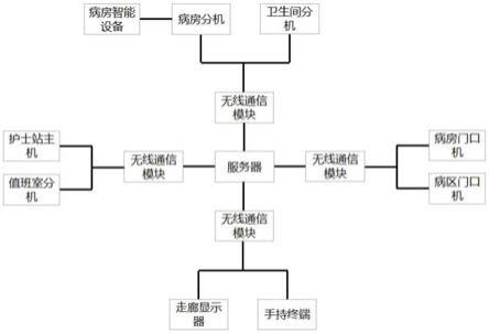 一种基于无线通信的智慧病房护理信息系统及方法与流程