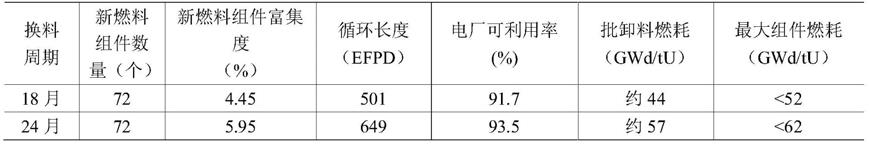 一种压水堆堆芯换料长周期燃料管理方法及应用与流程